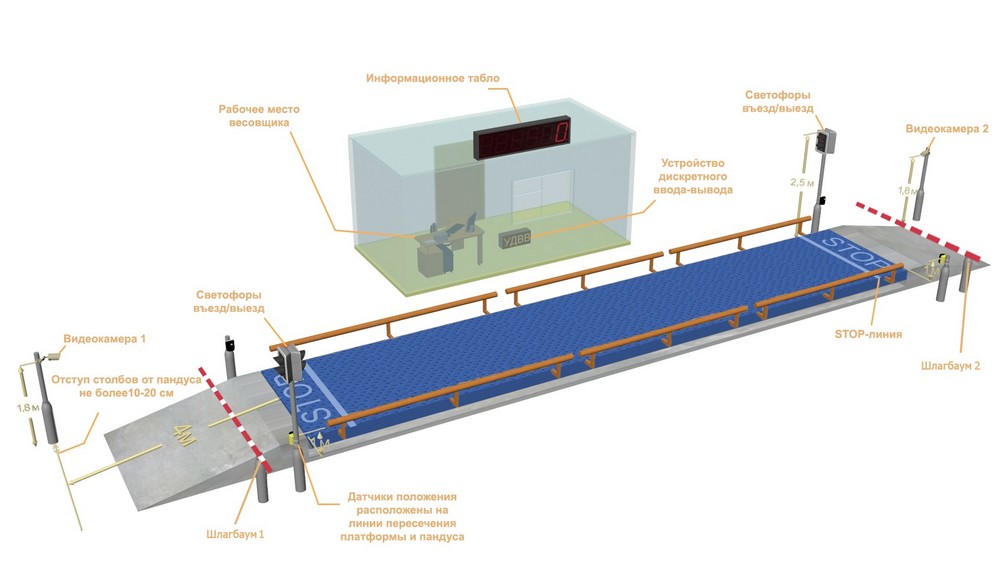 Схема весового контроля